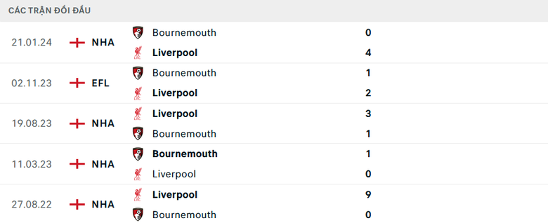 Nhận định, soi tỷ lệ Liverpool vs Bournemouth (21h ng&agrave;y 21/9), Ngoại hạng Anh 2024-2025- Ảnh 3.