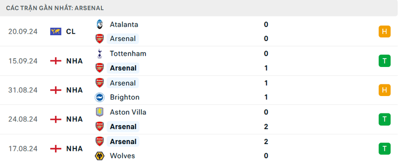 Nhận định, soi tỷ lệ Man City vs Arsenal (22h30 ng&agrave;y 22/9), Ngoại hạng Anh 2024-2025- Ảnh 5.