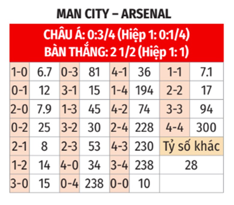 Nhận định, soi tỷ lệ Man City vs Arsenal (22h30 ng&agrave;y 22/9), Ngoại hạng Anh 2024-2025- Ảnh 2.