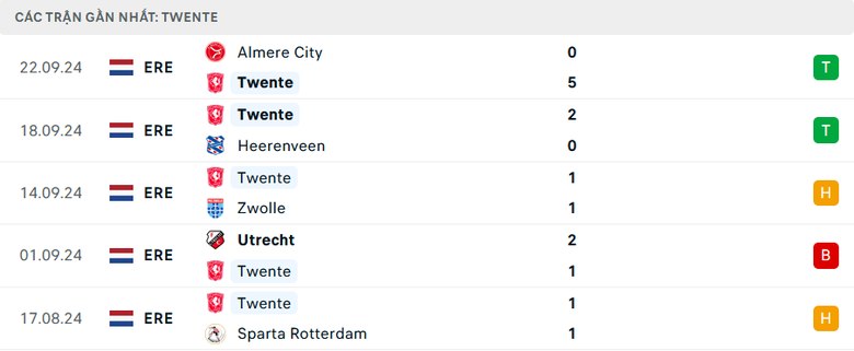 Nhận định, soi tỷ lệ MU vs Twente (2h ng&agrave;y 26/9), Europa League 2024-2025- Ảnh 4.
