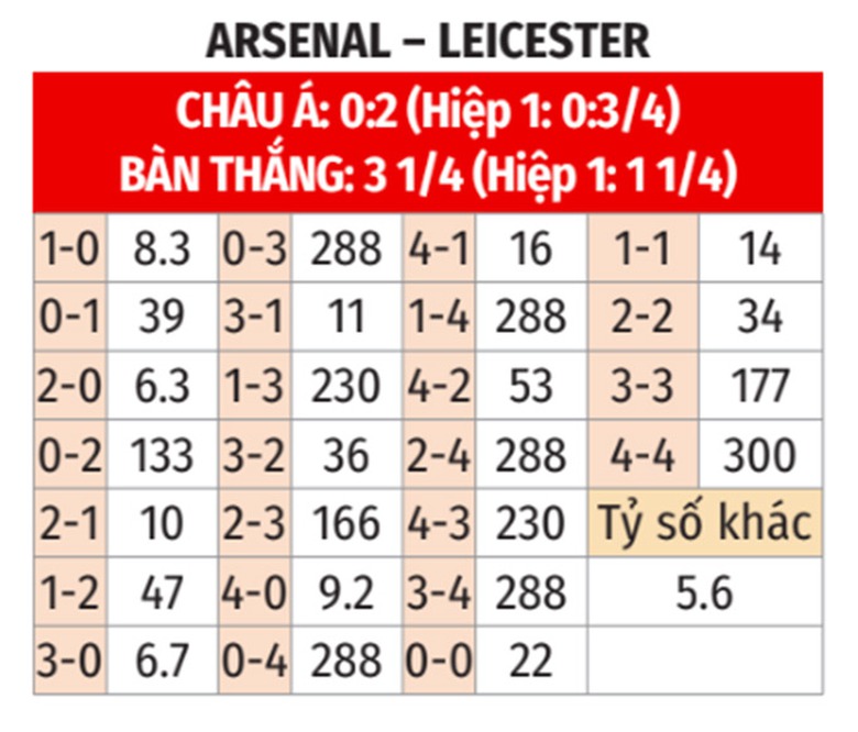Nhận định, soi tỷ lệ Arsenal vs Leicester (21h ng&agrave;y 28/9), Ngoại hạng Anh 2024-2025- Ảnh 2.