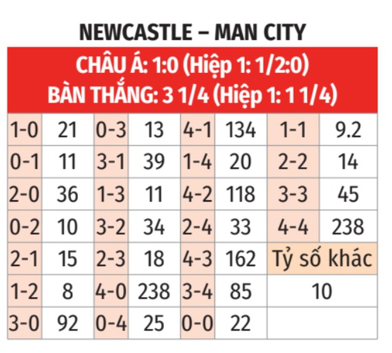 Nhận định, soi tỷ lệ Newcastle vs Man City (18h30 ng&agrave;y 28/9), Ngoại hạng Anh 2024-2025- Ảnh 2.
