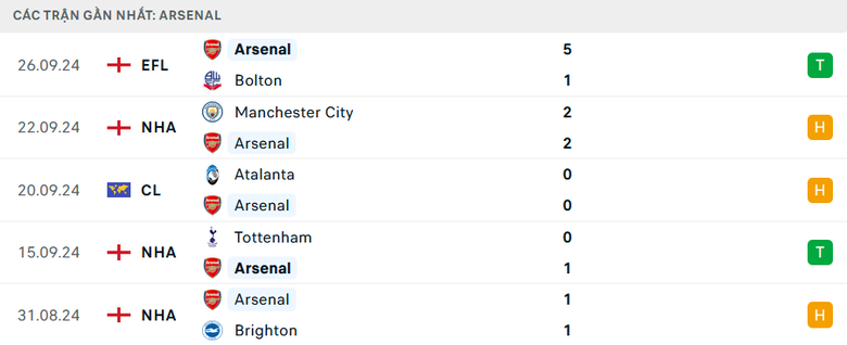 Nhận định, soi tỷ lệ Arsenal vs Leicester (21h ng&agrave;y 28/9), Ngoại hạng Anh 2024-2025- Ảnh 4.