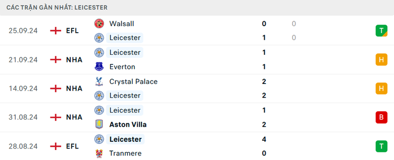 Nhận định, soi tỷ lệ Arsenal vs Leicester (21h ng&agrave;y 28/9), Ngoại hạng Anh 2024-2025- Ảnh 5.