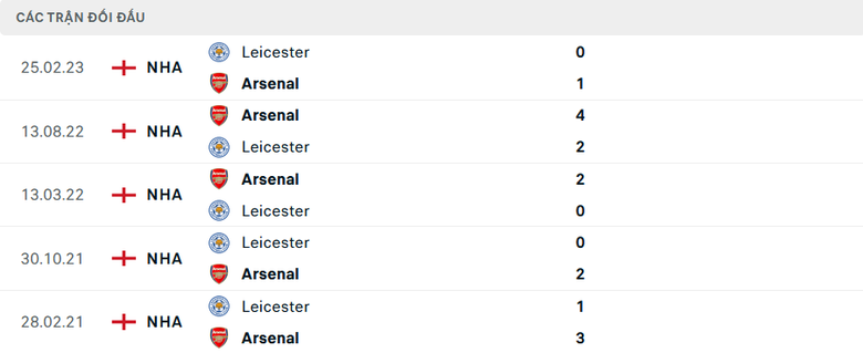 Nhận định, soi tỷ lệ Arsenal vs Leicester (21h ng&agrave;y 28/9), Ngoại hạng Anh 2024-2025- Ảnh 3.