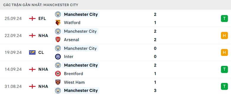 Nhận định, soi tỷ lệ Newcastle vs Man City (18h30 ng&agrave;y 28/9), Ngoại hạng Anh 2024-2025- Ảnh 5.