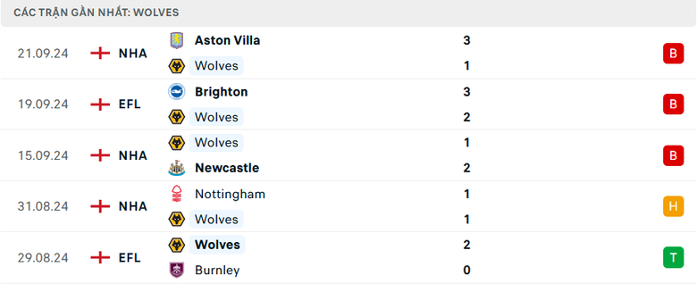 Nhận định, soi tỷ lệ Wolves vs Liverpool (23h30 ng&agrave;y 28/9), Ngoại hạng Anh 2024-2025- Ảnh 4.
