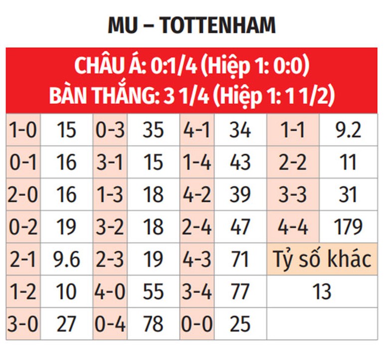 Nhận định, soi tỷ lệ MU vs Tottenham (22h30 ng&agrave;y 29/9), Ngoại hạng Anh 2024-2025- Ảnh 2.
