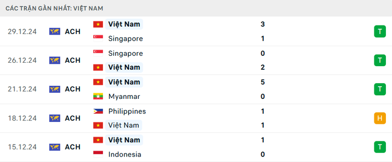 Nhận định, dự đo&aacute;n kết quả Việt Nam vs Th&aacute;i Lan (20h ng&agrave;y 2/1): Kẻ t&aacute;m lạng, người nửa c&acirc;n- Ảnh 3.