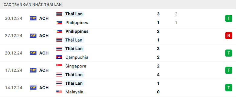 Nhận định, dự đo&aacute;n kết quả Việt Nam vs Th&aacute;i Lan (20h ng&agrave;y 2/1): Kẻ t&aacute;m lạng, người nửa c&acirc;n- Ảnh 4.