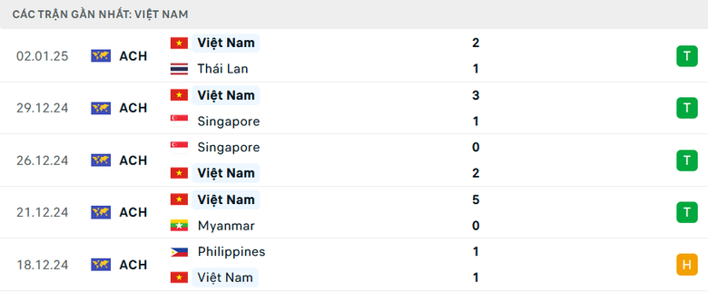 Nhận định, dự đo&aacute;n kết quả Th&aacute;i Lan vs Việt Nam (20h ng&agrave;y 5/1): Quyết đấu v&igrave; ng&ocirc;i v&ocirc; địch- Ảnh 4.