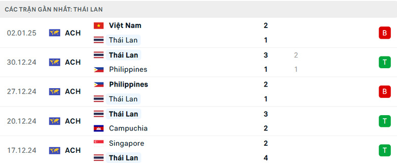 Nhận định, dự đo&aacute;n kết quả Th&aacute;i Lan vs Việt Nam (20h ng&agrave;y 5/1): Quyết đấu v&igrave; ng&ocirc;i v&ocirc; địch- Ảnh 3.