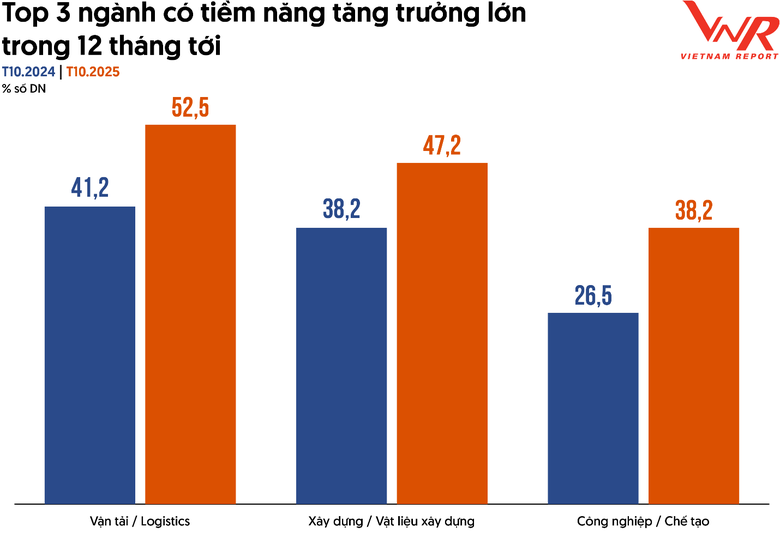 Top 500 Doanh nghiệp lớn nhất Việt Nam năm 2025, ng&agrave;nh n&agrave;o dẫn đầu? - Ảnh 3.