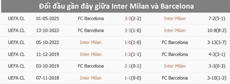 Nhận định, soi tỷ lệ Inter Milan - Barcelona (2h ng&agrave;y 7/5), v&ograve;ng b&aacute;n kết Champions League- Ảnh 4.