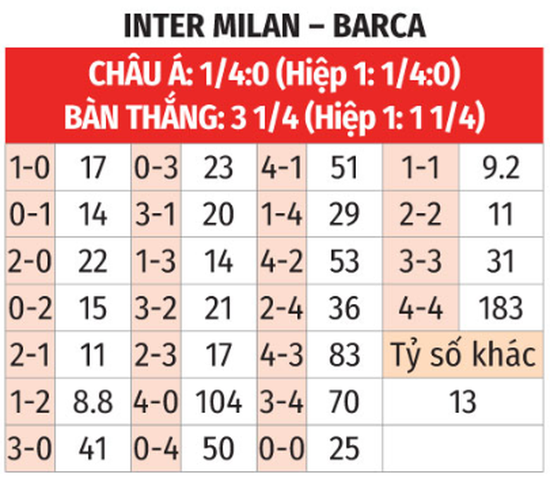 Nhận định, soi tỷ lệ Inter Milan - Barcelona (2h ng&agrave;y 7/5), v&ograve;ng b&aacute;n kết Champions League- Ảnh 3.
