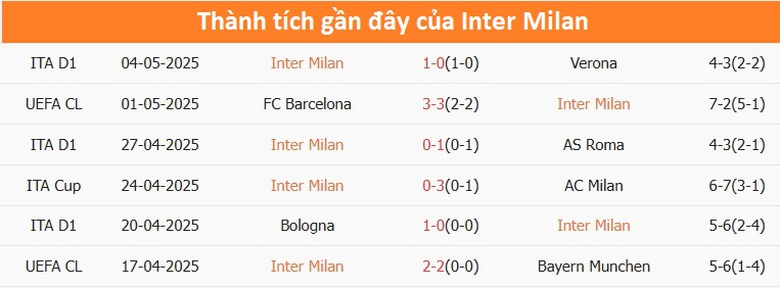 Nhận định, soi tỷ lệ Inter Milan - Barcelona (2h ng&agrave;y 7/5), v&ograve;ng b&aacute;n kết Champions League- Ảnh 5.
