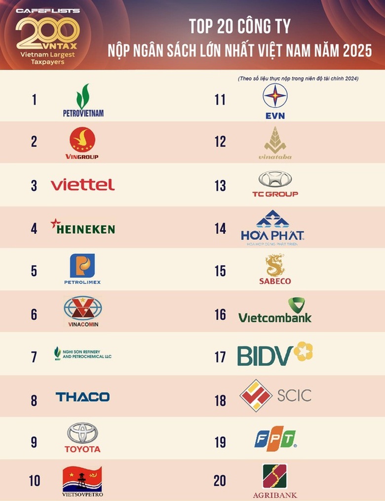 Petrovietnam giữ vững ng&ocirc;i qu&aacute;n qu&acirc;n Top 200 doanh nghiệp nộp ng&acirc;n s&aacute;ch lớn nhất Việt Nam- Ảnh 1.