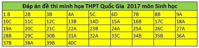 dap an tieng sinh hoc