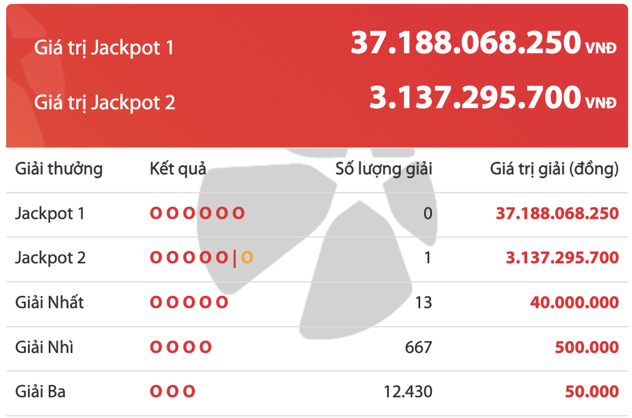 Xổ số Vietlott 18/11: Ai là chủ nhân giải Jackpt 37 tỷ đồng? - Ảnh 2.