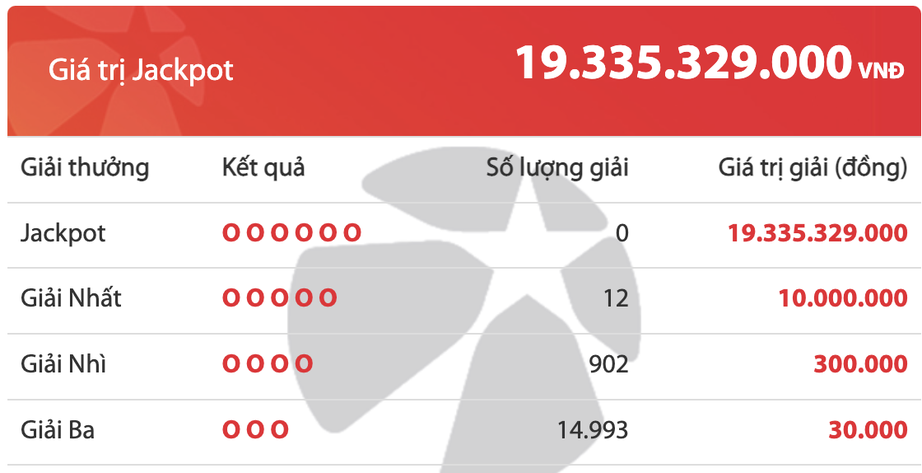 Kết quả xổ số Vietlott 30/8: Ai là chủ nhân giải thưởng 19 tỷ đồng? - Ảnh 2.