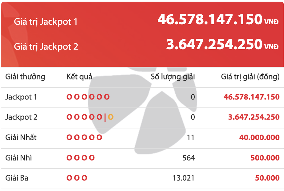Kết quả xổ số Vietlott 31/8: Ai là chủ nhân giải thưởng 46 tỷ đồng? - Ảnh 2.