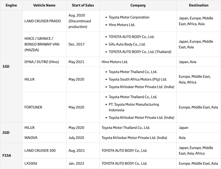 Toyota phát hiện bất thường ở nhà máy sản xuất động cơ diesel- Ảnh 2.