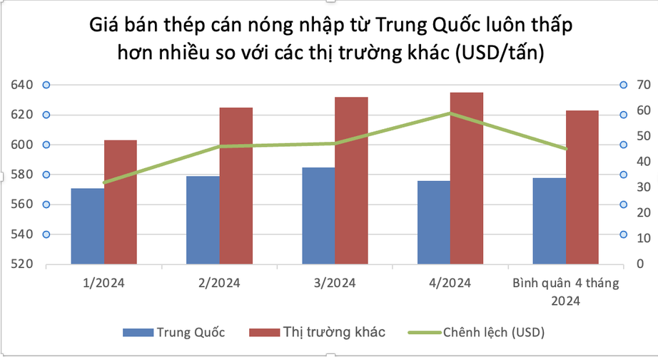 Việt Nam nhập khẩu thép cán nóng Trung Quốc với giá rẻ bất ngờ