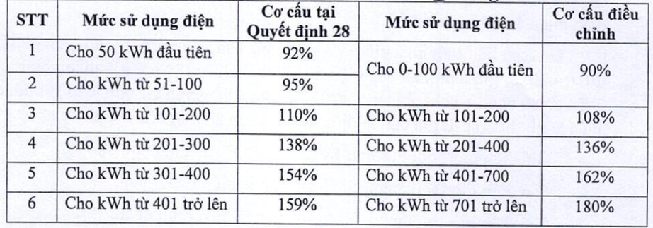 Đề xuất mới về giá điện: Người dân, trạm sạc xe điện phải trả thêm bao nhiêu tiền?- Ảnh 1.