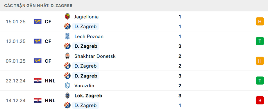 Nhận định, soi tỷ lệ Arsenal vs Dinamo Zagreb (3h ngày 23/1), Champions League 2024-2025- Ảnh 5.