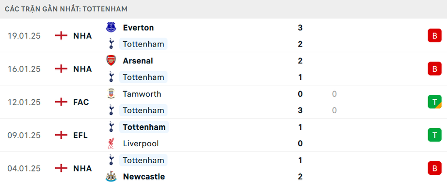 Nhận định, soi tỷ lệ Hoffenheim vs Tottenham (00h45 ngày 24/1), Europa League 2024-2025- Ảnh 3. Nhận định, soi tỷ lệ Hoffenheim vs Tottenham (00h45 ngày 24/1), Europa League 2024-2025- Ảnh 3.