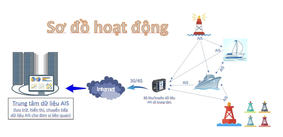Ứng dụng công nghệ trong giám sát, quản lý tàu thuyền- Ảnh 1.
