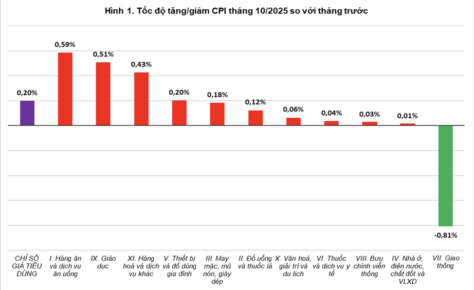 10 tháng, chỉ số giá tiêu dùng cả nước tăng 3,27%- Ảnh 1. 10 tháng, chỉ số giá tiêu dùng cả nước tăng 3,27%- Ảnh 1.