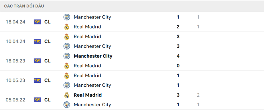 Nhận định, soi tỷ lệ Man City vs Real Madrid (3h ngày 12/2), Champions League 2024-2025- Ảnh 3.