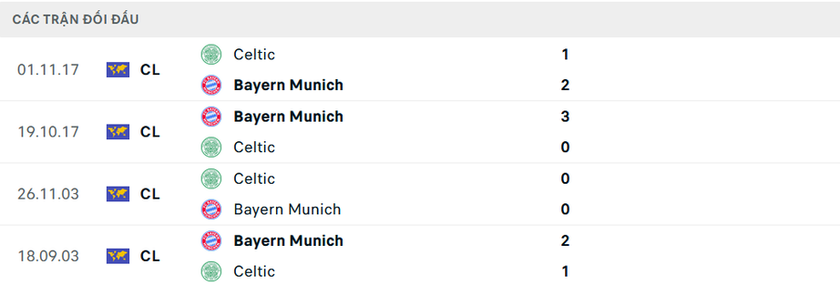 Nhận định, soi tỷ lệ Celtic vs Bayern Munich (3h ngày 13/2), Champions League 2024-2025- Ảnh 3.