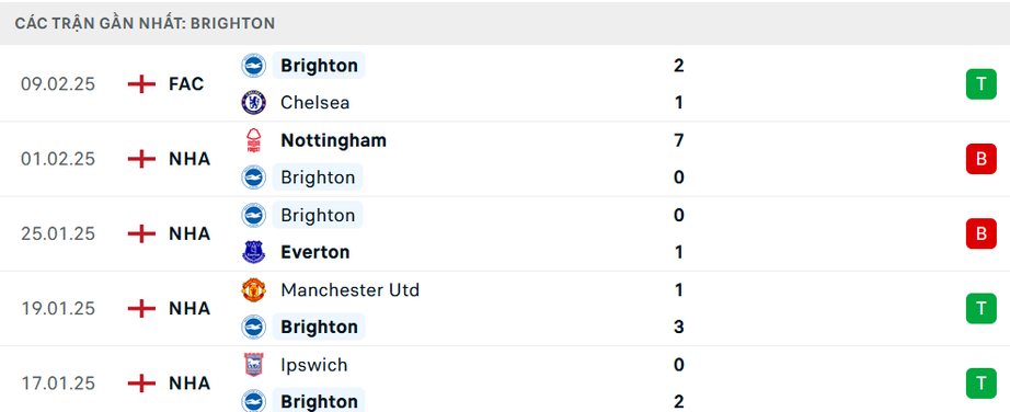 Nhận định, soi tỷ lệ Brighton vs Chelsea (3h ngày 15/2), Ngoại hạng Anh 2024-2025- Ảnh 4.