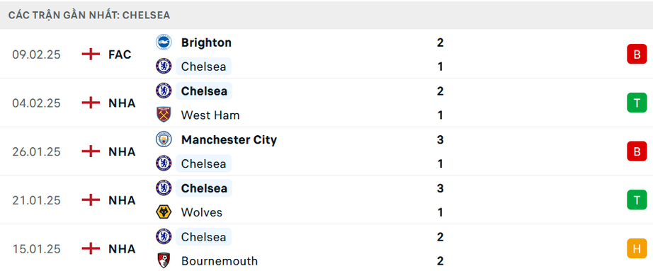 Nhận định, soi tỷ lệ Brighton vs Chelsea (3h ngày 15/2), Ngoại hạng Anh 2024-2025- Ảnh 5.