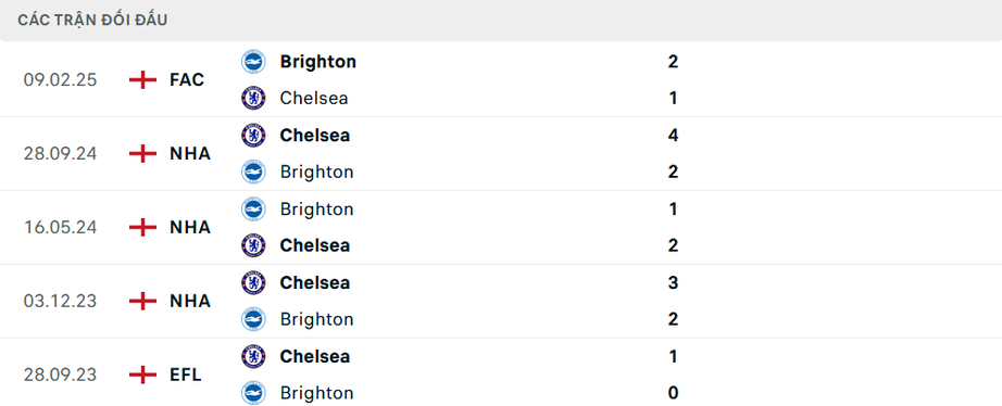 Nhận định, soi tỷ lệ Brighton vs Chelsea (3h ngày 15/2), Ngoại hạng Anh 2024-2025- Ảnh 3.