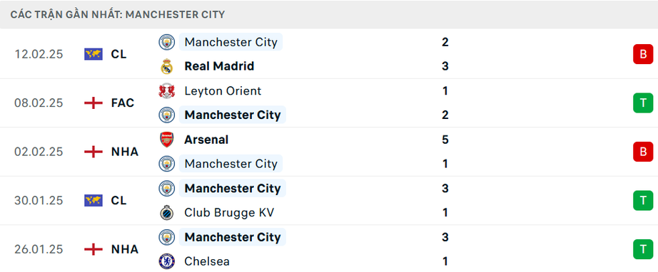 Nhận định, soi tỷ lệ Man City vs Newcastle (22h ngày 15/2), Ngoại hạng Anh 2024-2025- Ảnh 4.