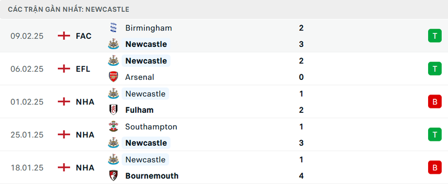 Nhận định, soi tỷ lệ Man City vs Newcastle (22h ngày 15/2), Ngoại hạng Anh 2024-2025- Ảnh 5.