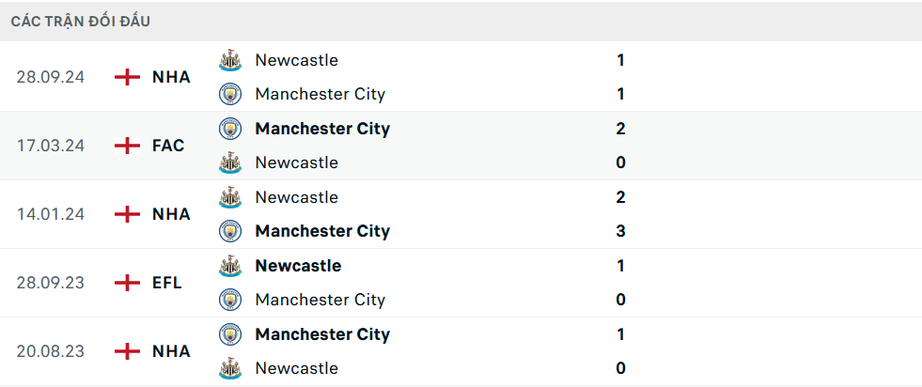 Nhận định, soi tỷ lệ Man City vs Newcastle (22h ngày 15/2), Ngoại hạng Anh 2024-2025- Ảnh 3.