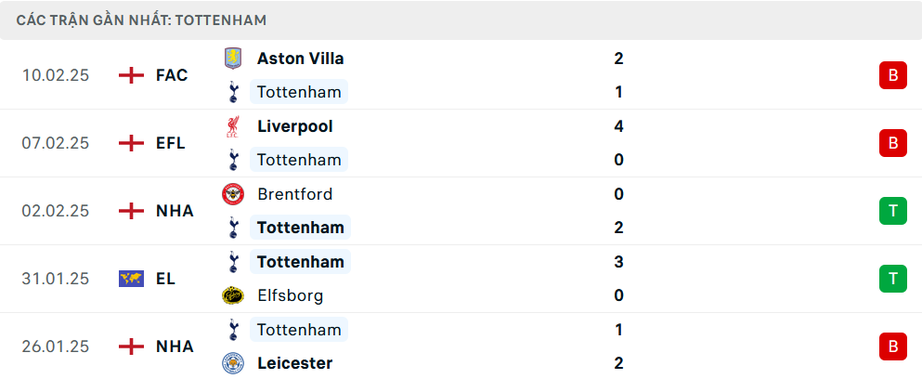 Nhận định, soi tỷ lệ Tottenham vs MU (23h30 ngày 16/2), Ngoại hạng Anh 2024-2025- Ảnh 4.