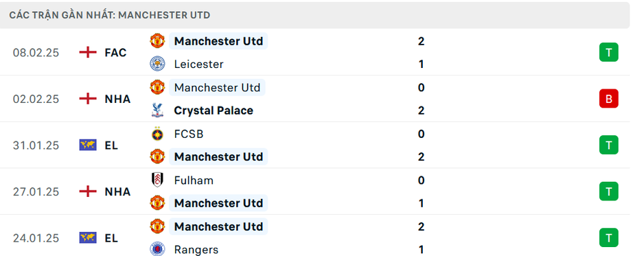 Nhận định, soi tỷ lệ Tottenham vs MU (23h30 ngày 16/2), Ngoại hạng Anh 2024-2025- Ảnh 5.