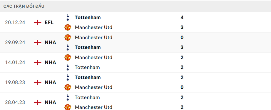 Nhận định, soi tỷ lệ Tottenham vs MU (23h30 ngày 16/2), Ngoại hạng Anh 2024-2025- Ảnh 3.