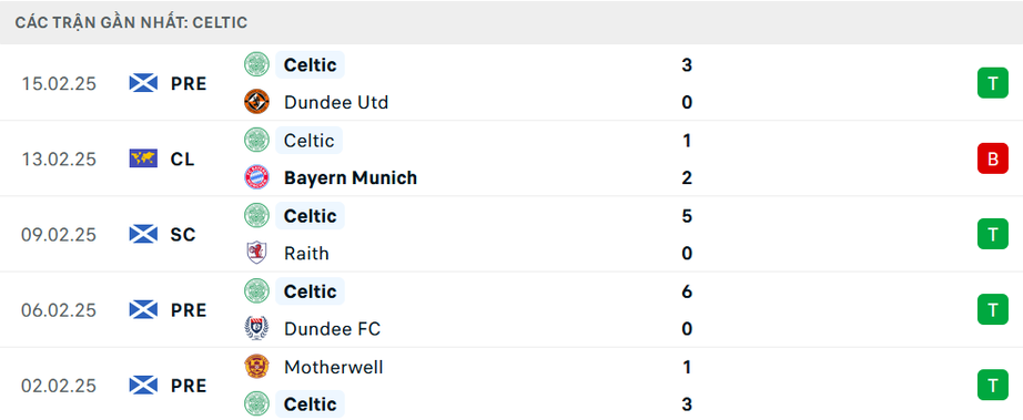 Nhận định, soi tỷ lệ Bayern Munich vs Celtic (3h ngày 19/2), Champions League 2024-2025- Ảnh 5.