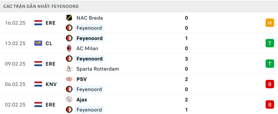 Nhận định, soi tỷ lệ AC Milan vs Feyenoord (00h45 ngày 19/2), Champions League 2024-2025- Ảnh 5.