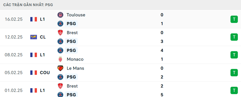 Nhận định, soi tỷ lệ PSG vs Brest (3h ngày 20/2), Champions League 2024-2025- Ảnh 4.