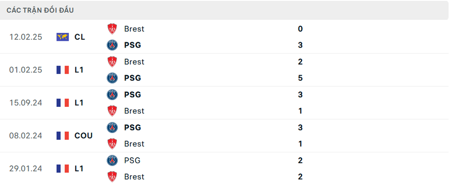 Nhận định, soi tỷ lệ PSG vs Brest (3h ngày 20/2), Champions League 2024-2025- Ảnh 3.