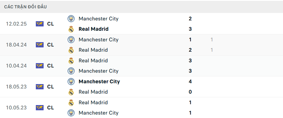 Nhận định, soi tỷ lệ Real Madrid vs Man City (3h ngày 20/2), Champions League 2024-2025- Ảnh 3. Nhận định, soi tỷ lệ Real Madrid vs Man City (3h ngày 20/2), Champions League 2024-2025- Ảnh 3.