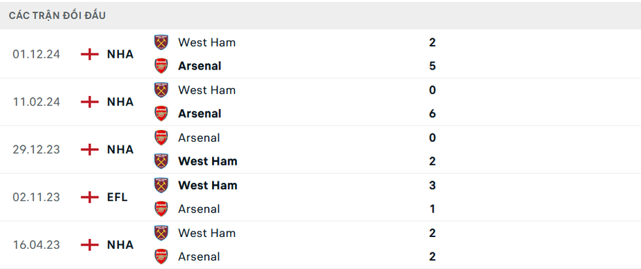 Nhận định, soi tỷ lệ Arsenal vs West Ham (22h ngày 22/2), Ngoại hạng Anh 2024-2025- Ảnh 3.