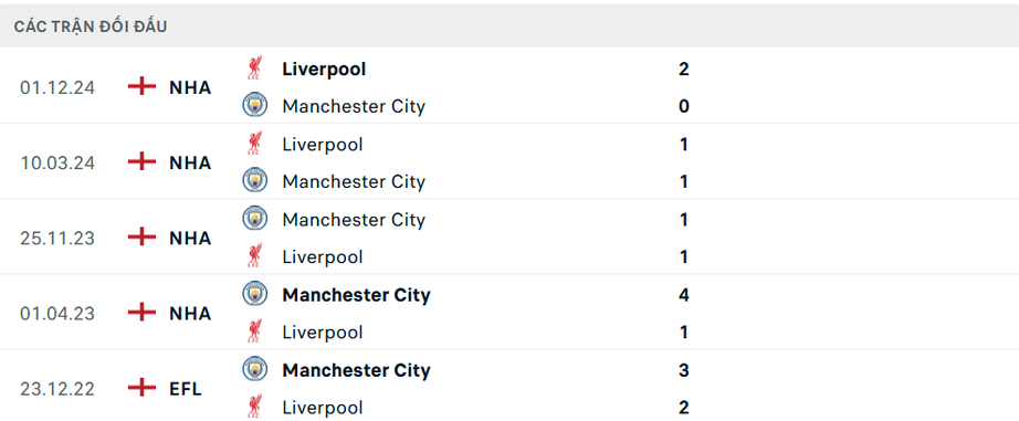 Nhận định, soi tỷ lệ Man City vs Liverpool (23h30 ngày 23/2), Ngoại hạng Anh 2024-2025- Ảnh 3.